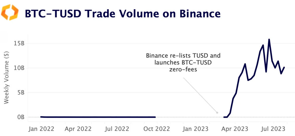 binance TUSD