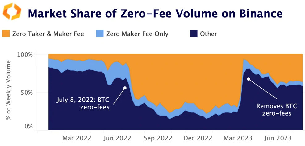 Binance market share