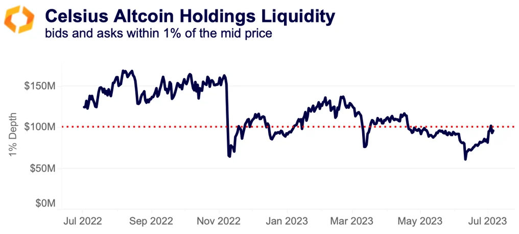 CEL altcoin holdings liquidity