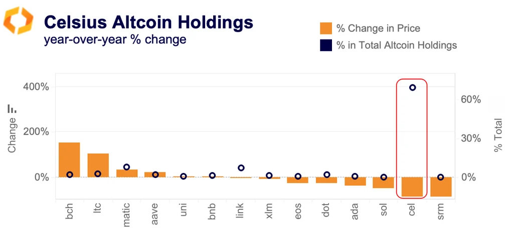 CEL altcoin holdings