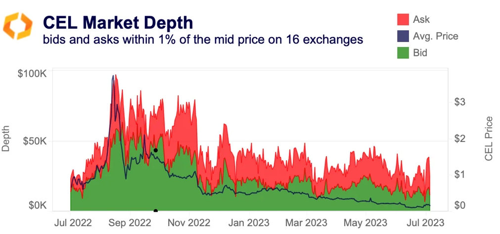 CEL market depth
