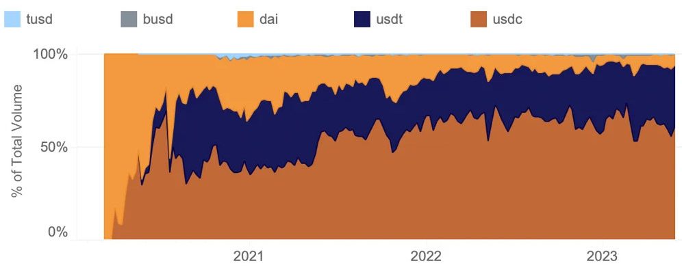 DEX market share volume