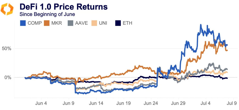 DeFi 1.0 price returns