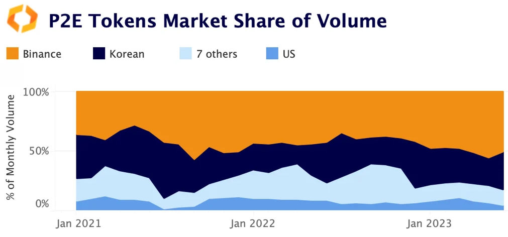 P2E tokens market share volume