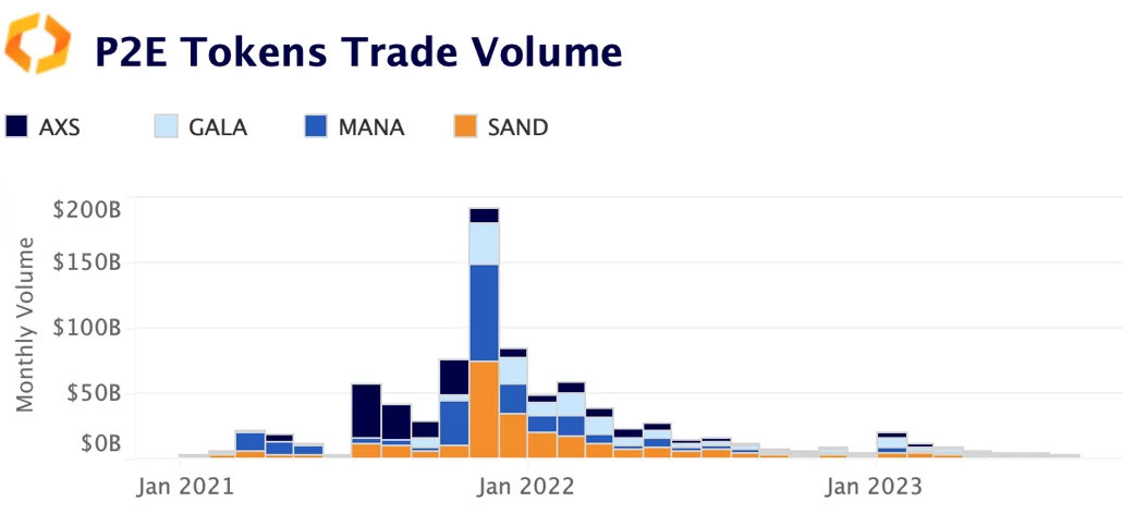 P2E tokens trade volume