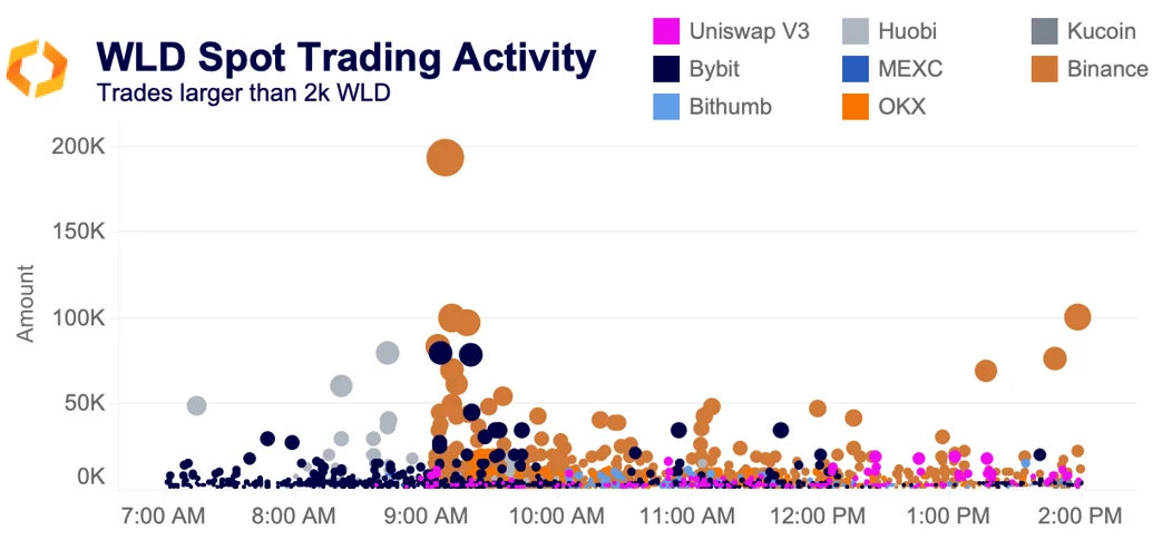 WLD spot trading activity