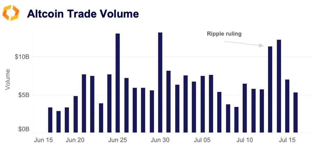 altcoins trade volume