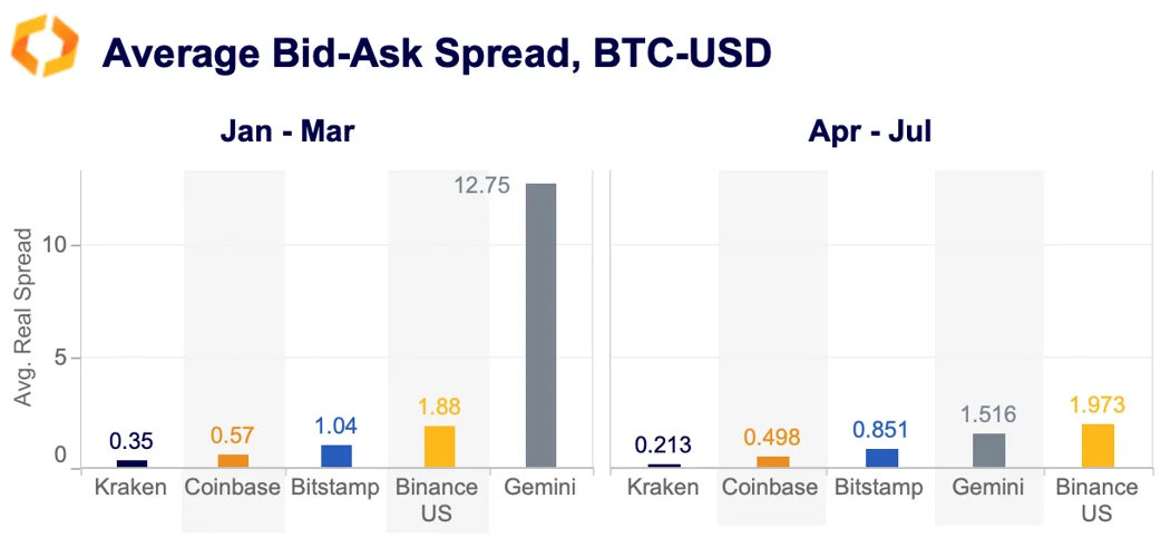 average bid/ask spread BTC-USD