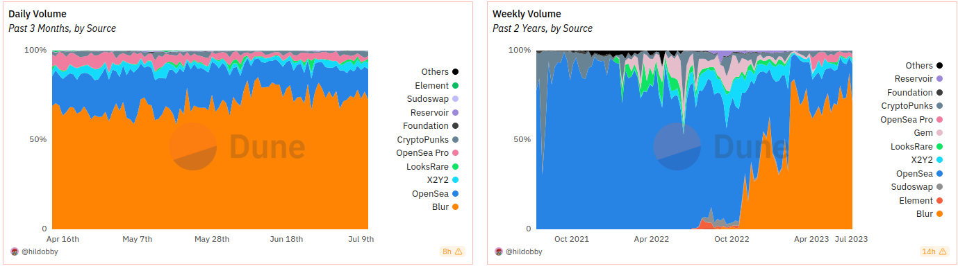 Blur volume dominance