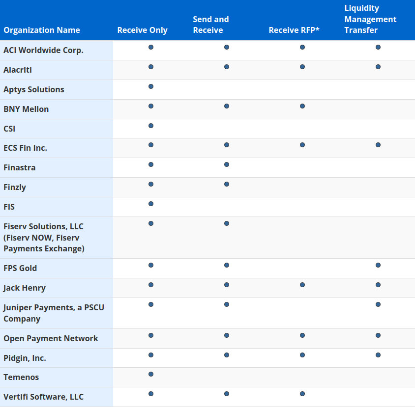 Dienstleistung Certified FedNow-Service Providers