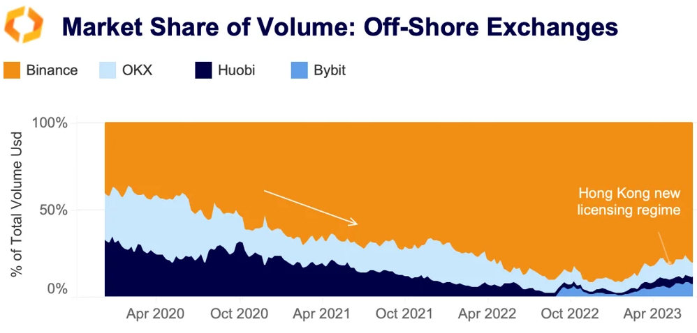 market share volume offshore exchanges
