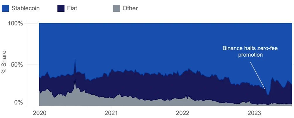 stablecoin fiat market share