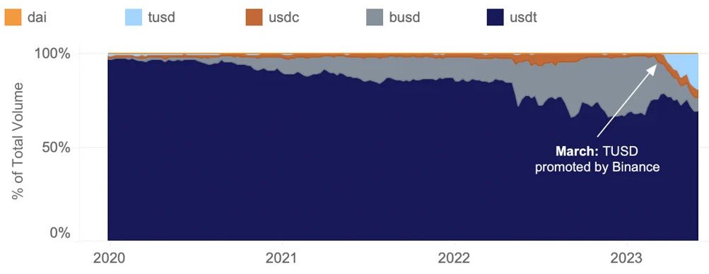 stablecoin market share