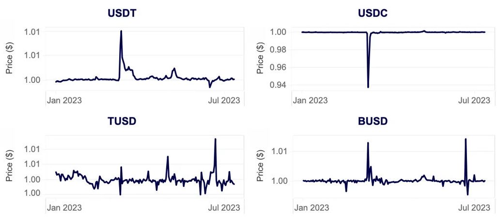 stablecoin prices