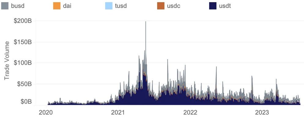 stablecoin trade volume