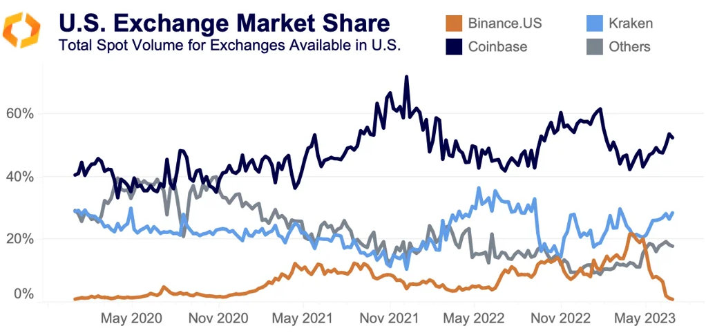 US exchange market share