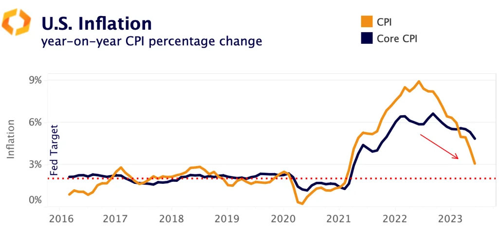 US Inflation CPI