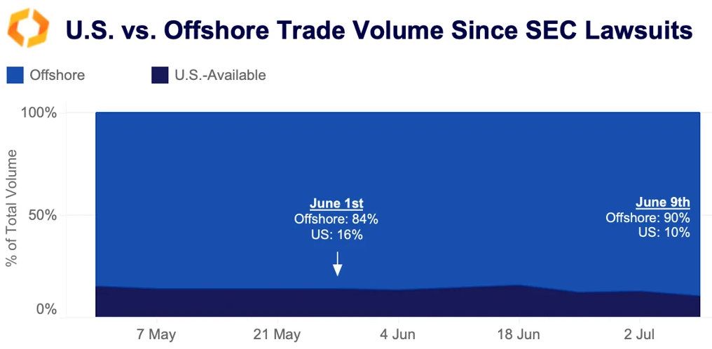 US vs. offshore since SEC lawsuits