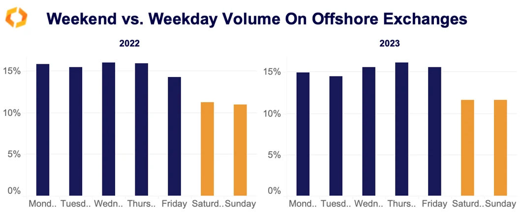 weekend vs. weekdays volume offshore exchanges