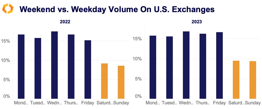 weekend vs. weekdays volume us exchanges