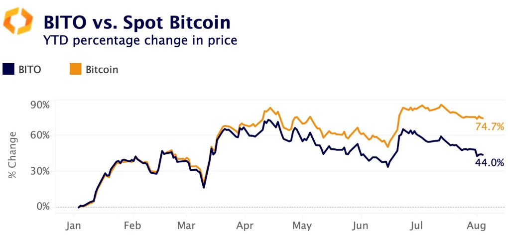 BITO vs. BTC spot