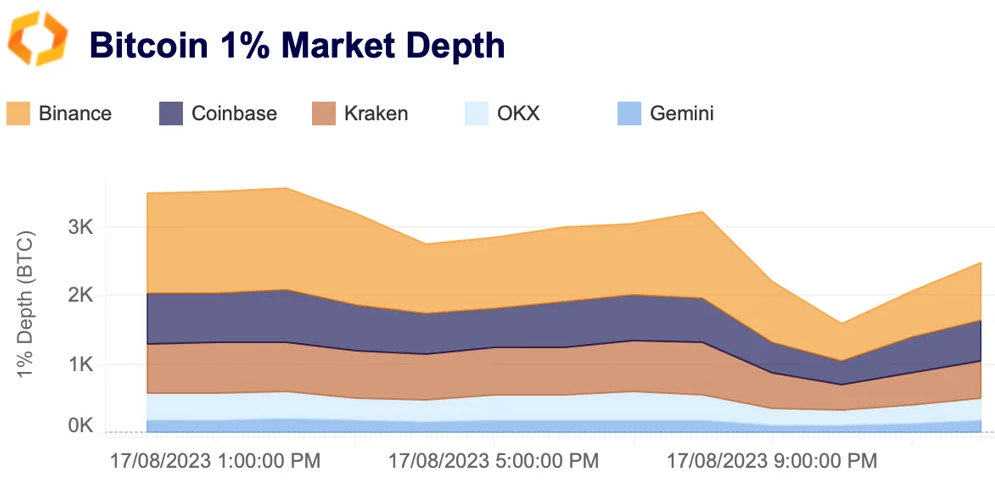 Bitcoin 1% market depth