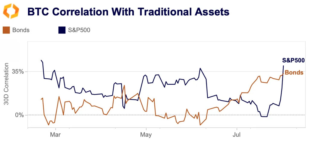 BTC correlation traditional assets