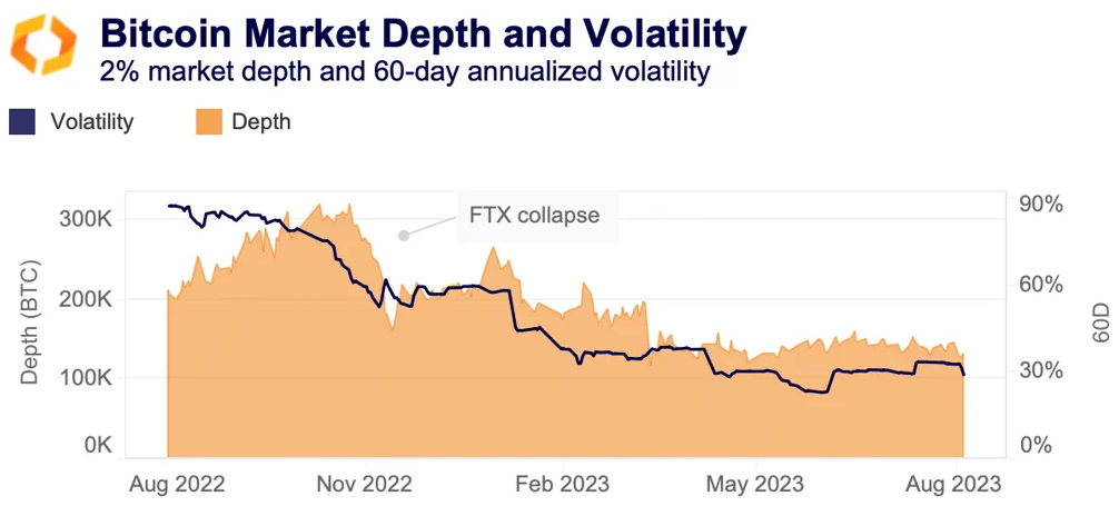BTC market depth volatility