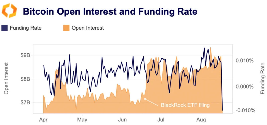 Bitcoin open interest and funding rate