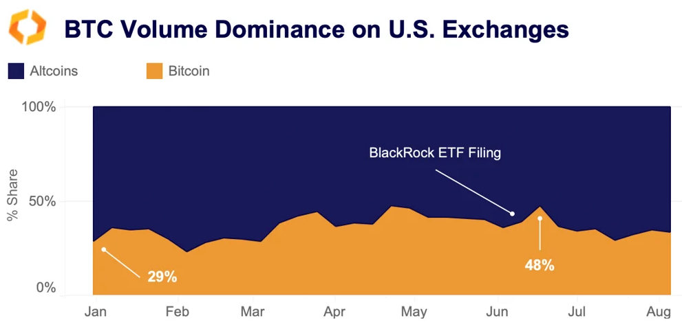 BTC volume dominance on US exchanges
