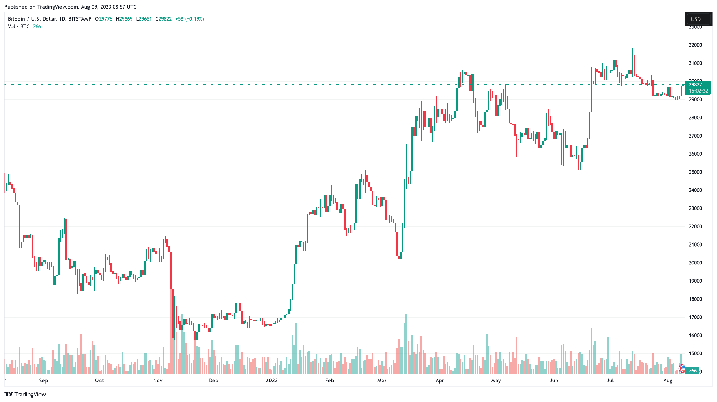 BTC USD chart
