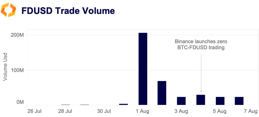 FDUSD trade volume