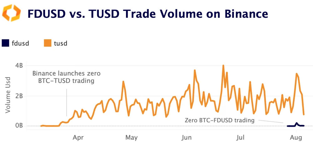 FDUSD vs. TUSD trade volume