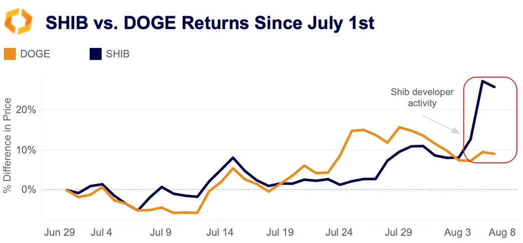 SHIB vs. DOGE returns