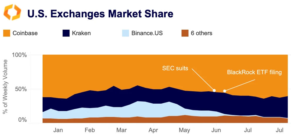 US Exchanges market share