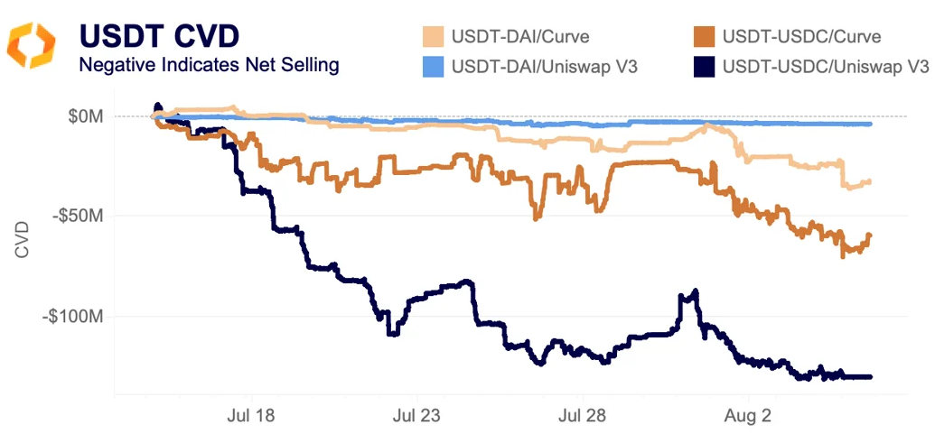 Tether imbalance on Curve