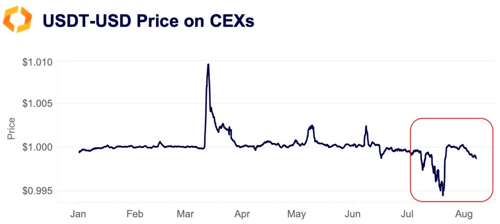 USDT-USD price on CEXs