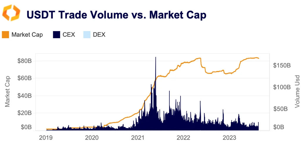 USDT trade volume