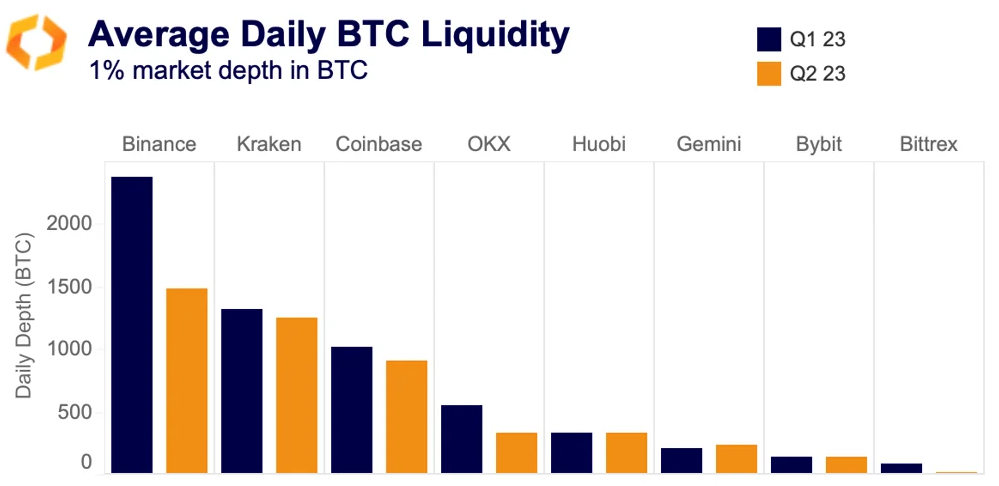 average daily BTC liquidity