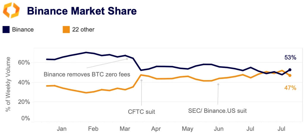 Binance market share