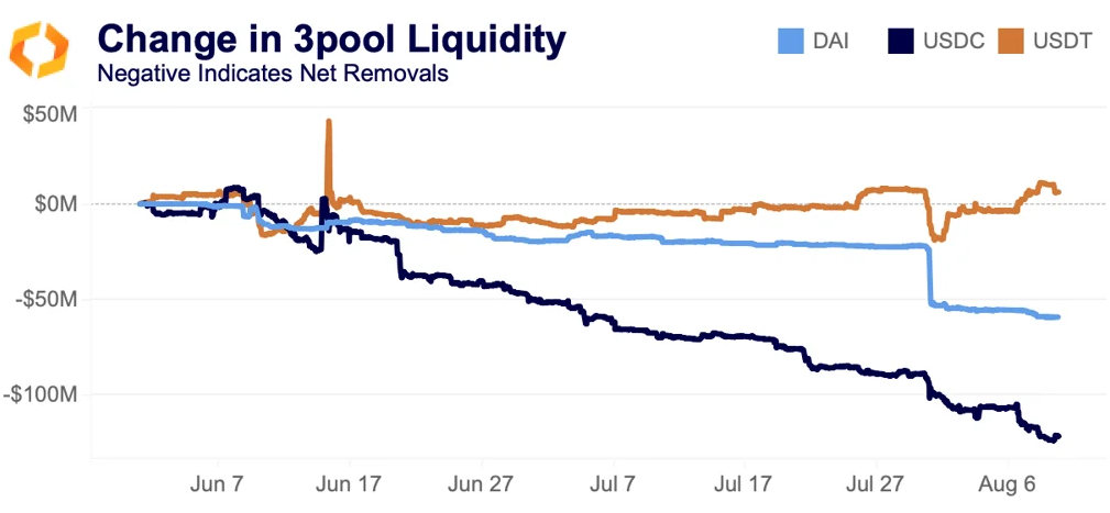 change 3pool liquidity