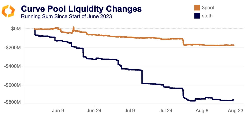 curve pool liquidity changes