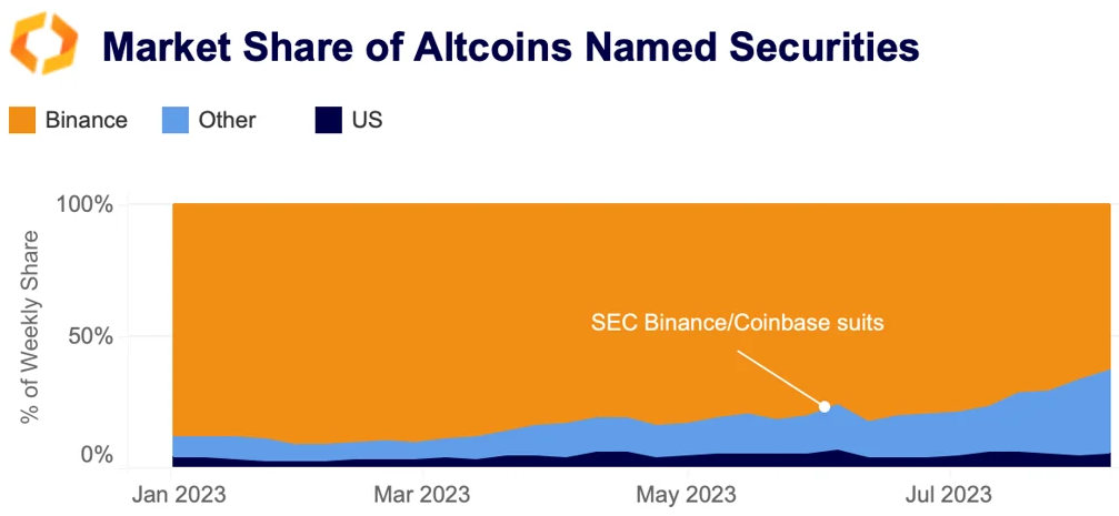 market share altcoins named securities