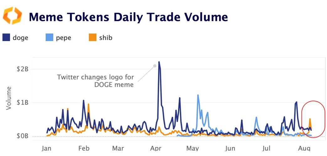 meme token daily trade volume