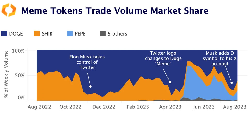 meme token trade volume market share
