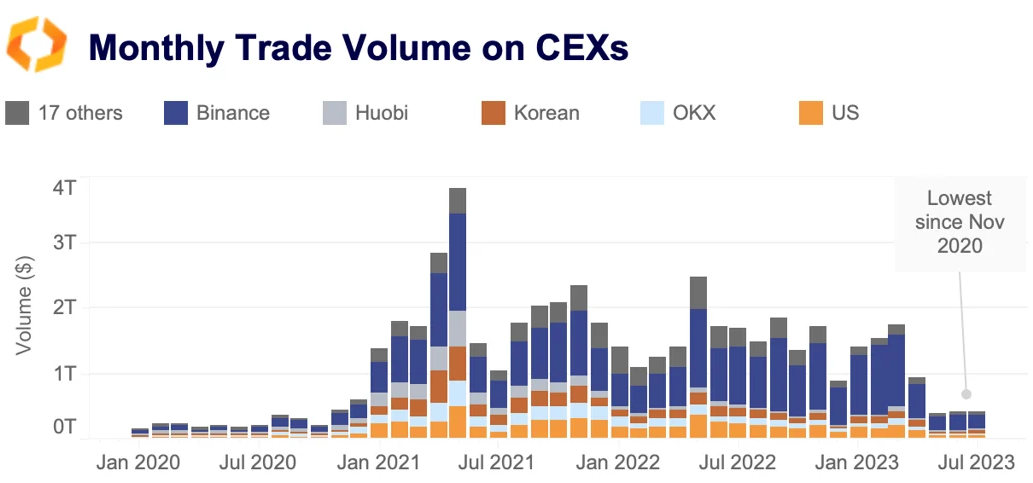 monthly trade volume on CEXs
