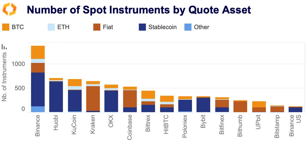 number spot instruments by quote asset