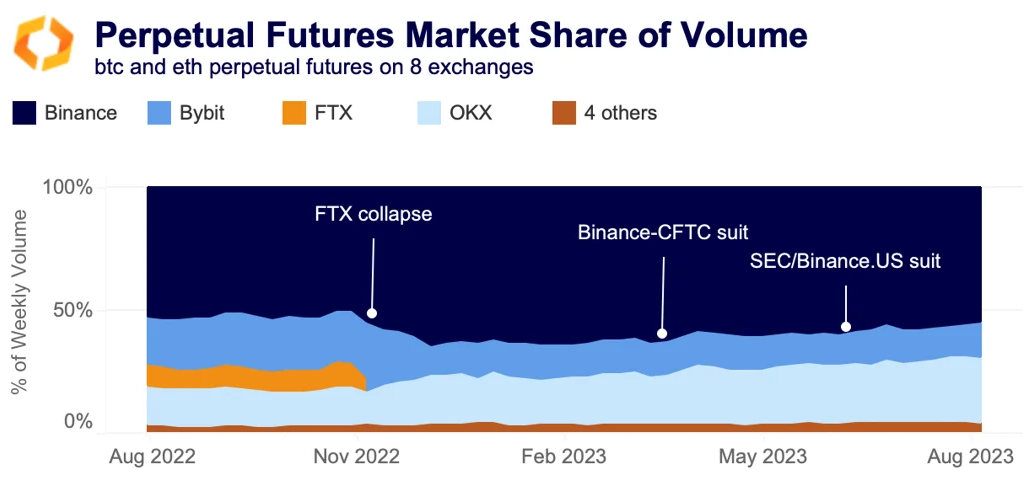 perpetual futures market share of volume