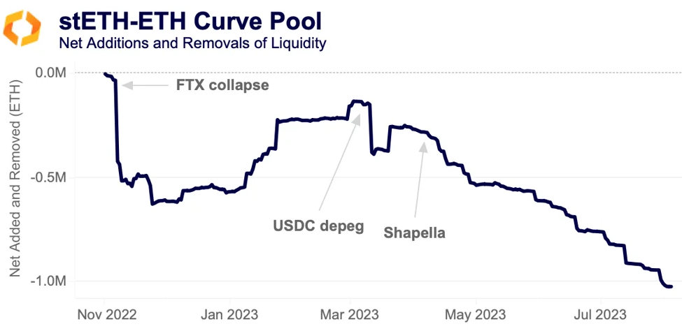 stETH-ETH curve pool