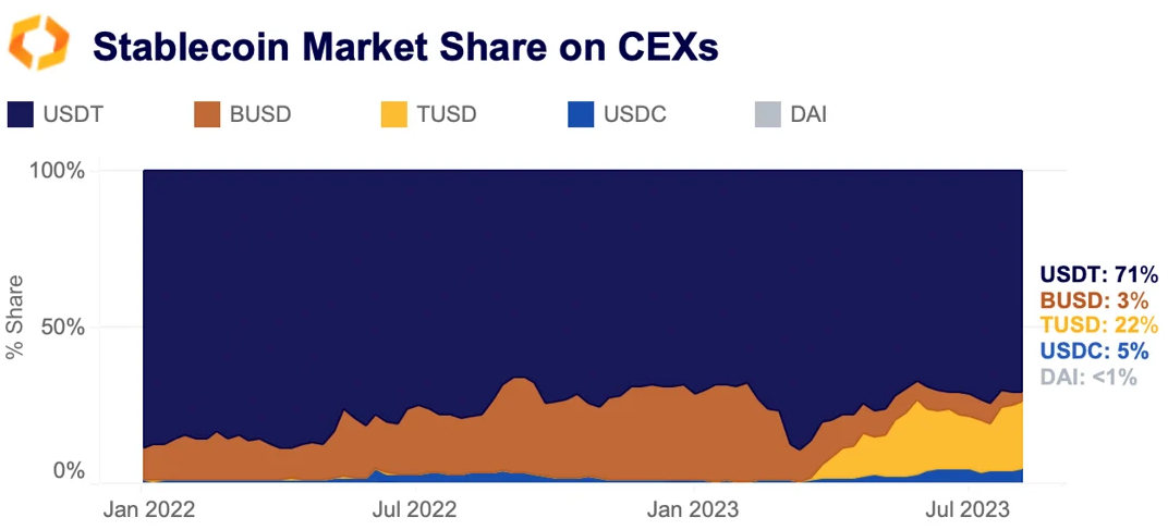 stablecoin market share CEXs